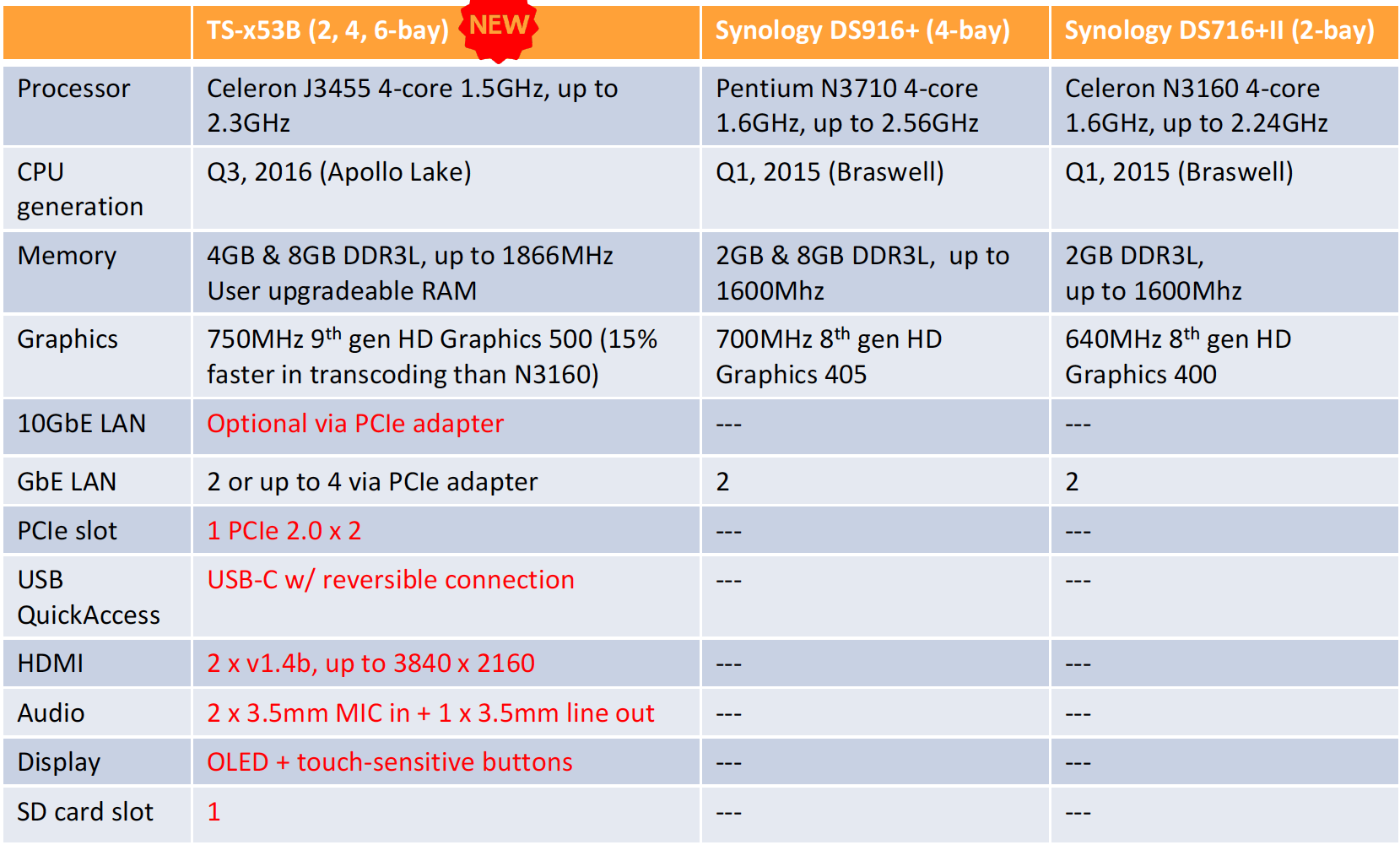 Porovnání QNAP NAS řady TS-x53B se Synology DS916+ a DS716+II